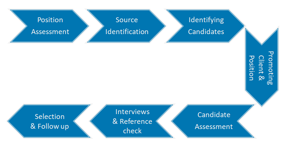 Recruitment Process